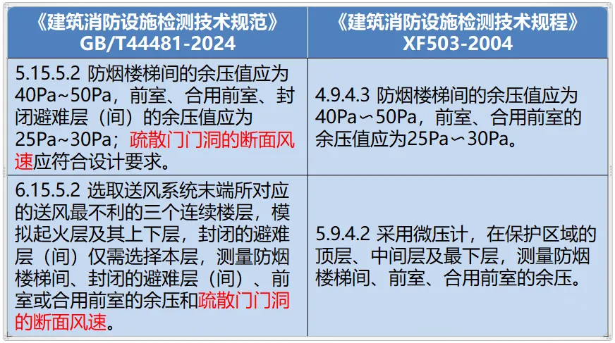 《建筑消防設(shè)施檢測技術(shù)規(guī)范》增加了疏散門門洞的斷面風(fēng)速的檢測 《建筑消防設(shè)施檢測技術(shù)規(guī)范》增加了疏散門門洞的斷面風(fēng)速的檢測