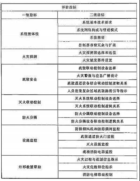 海灣火災(zāi)自動報警系統(tǒng)設(shè)計評價指標體系表