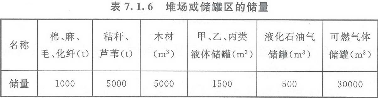 表7.1.6 堆場(chǎng)或儲(chǔ)罐區(qū)的儲(chǔ)量