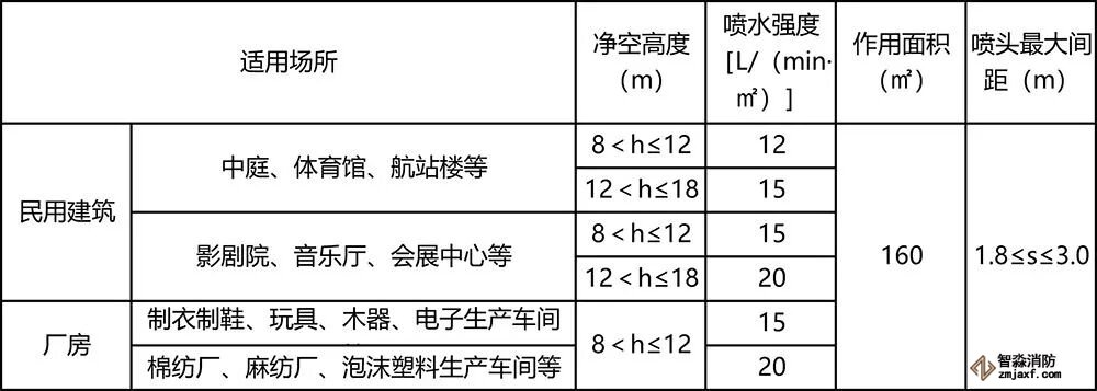 民用建筑和廠房高大空間場所