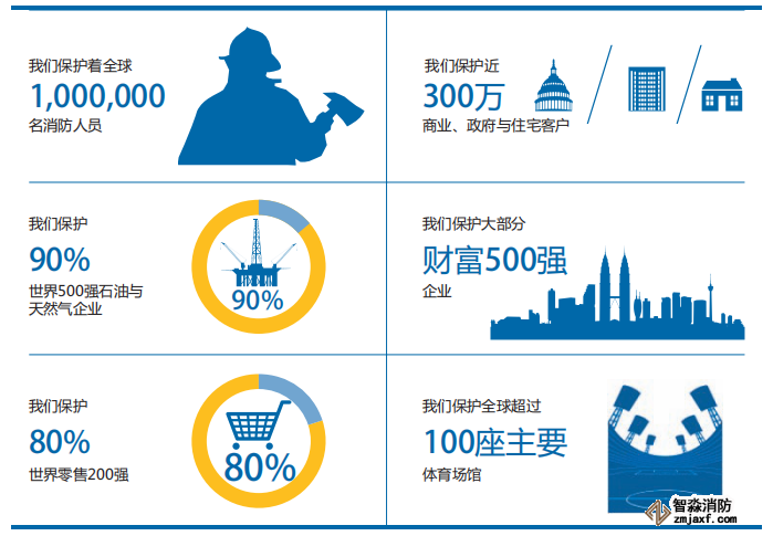 為什么選擇泰科消防