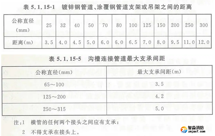 自動噴淋系統(tǒng)管道支（吊）架安裝技術(shù)要求